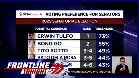 top senatorial bets survey philippines